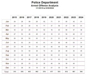 Arrest Offenses Screenshot
