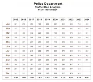 Crosstab Report of Traffic Stops